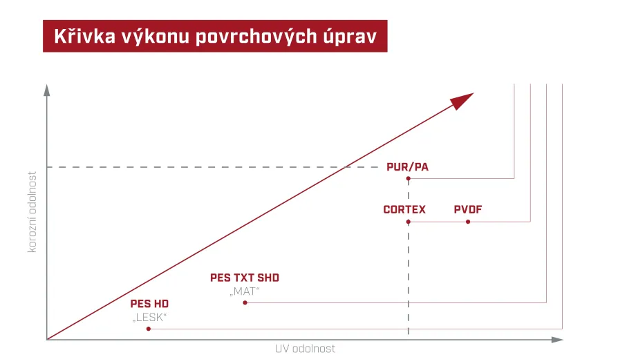 Křivka výkonu